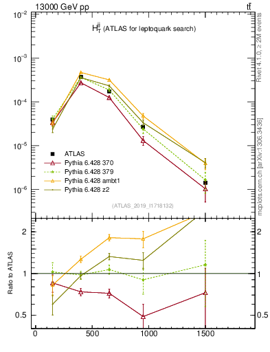 Plot of jj.ht in 13000 GeV pp collisions