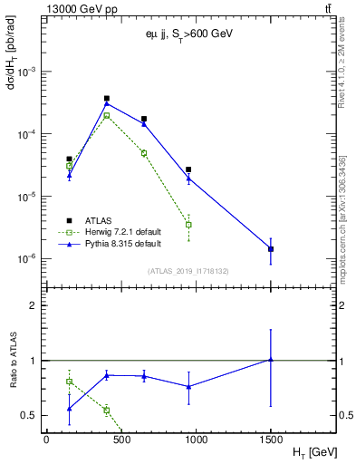 Plot of jj.ht in 13000 GeV pp collisions