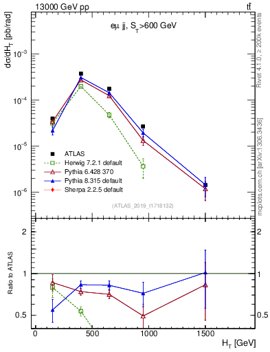 Plot of jj.ht in 13000 GeV pp collisions