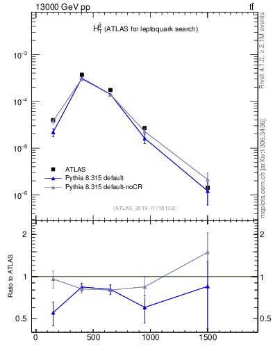 Plot of jj.ht in 13000 GeV pp collisions