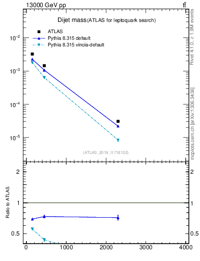 Plot of jj.m in 13000 GeV pp collisions