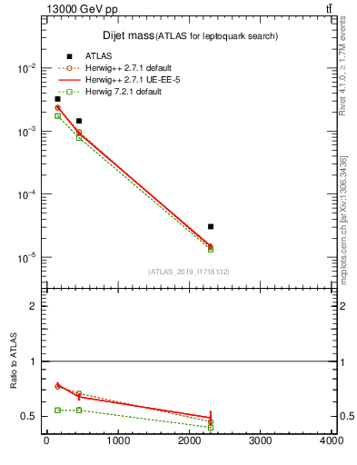 Plot of jj.m in 13000 GeV pp collisions