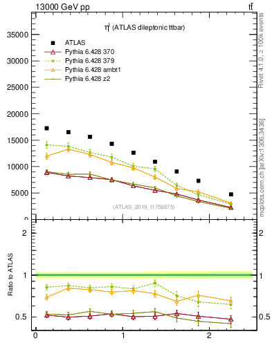 Plot of l.eta in 13000 GeV pp collisions