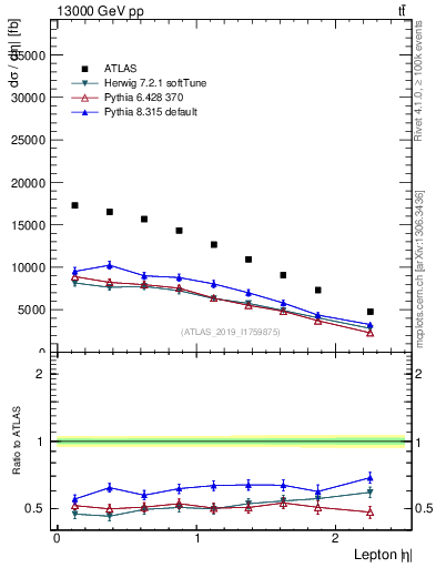 Plot of l.eta in 13000 GeV pp collisions