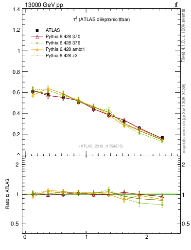 Plot of l.eta in 13000 GeV pp collisions