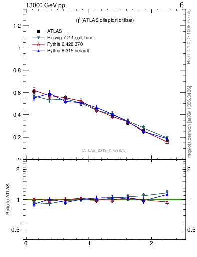 Plot of l.eta in 13000 GeV pp collisions