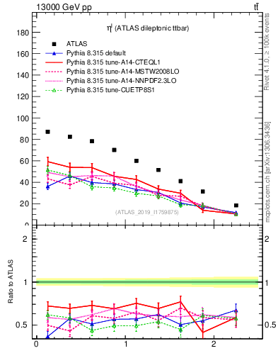 Plot of l.eta in 13000 GeV pp collisions