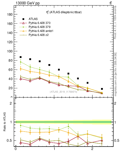Plot of l.eta in 13000 GeV pp collisions