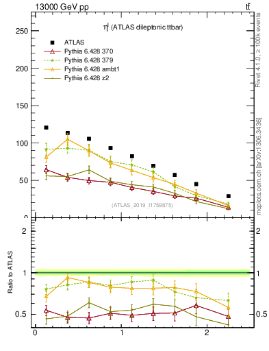 Plot of l.eta in 13000 GeV pp collisions