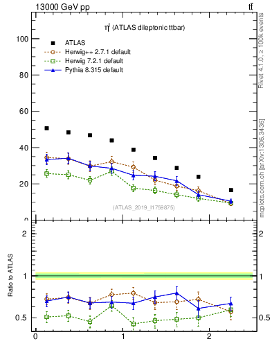 Plot of l.eta in 13000 GeV pp collisions