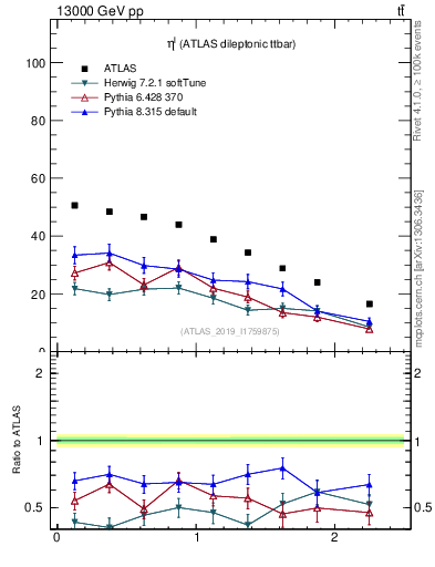 Plot of l.eta in 13000 GeV pp collisions
