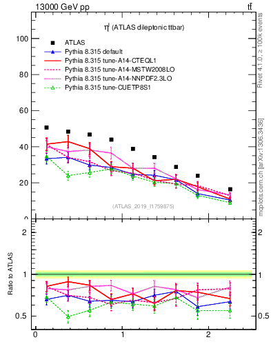 Plot of l.eta in 13000 GeV pp collisions