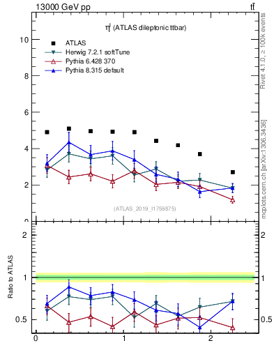 Plot of l.eta in 13000 GeV pp collisions