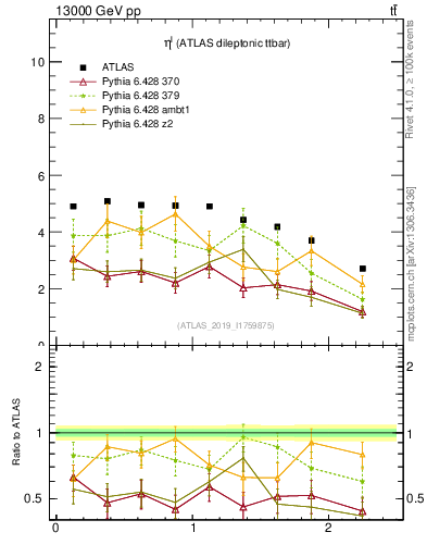Plot of l.eta in 13000 GeV pp collisions