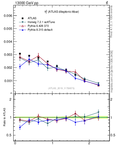 Plot of l.eta in 13000 GeV pp collisions