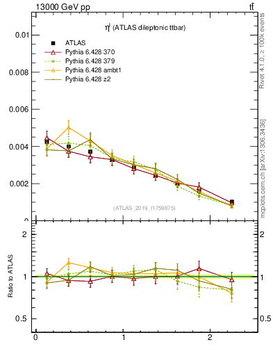 Plot of l.eta in 13000 GeV pp collisions