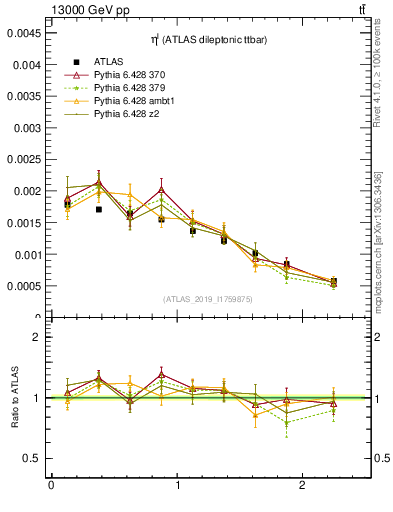 Plot of l.eta in 13000 GeV pp collisions