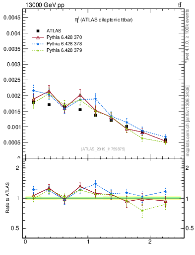 Plot of l.eta in 13000 GeV pp collisions
