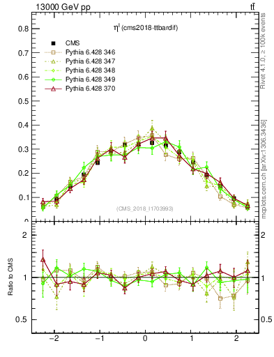 Plot of l.eta in 13000 GeV pp collisions