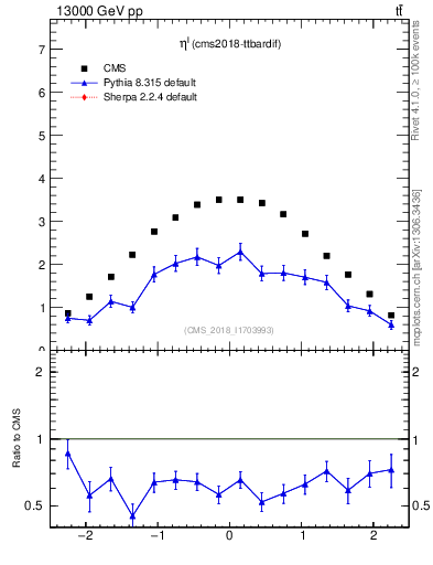 Plot of l.eta in 13000 GeV pp collisions
