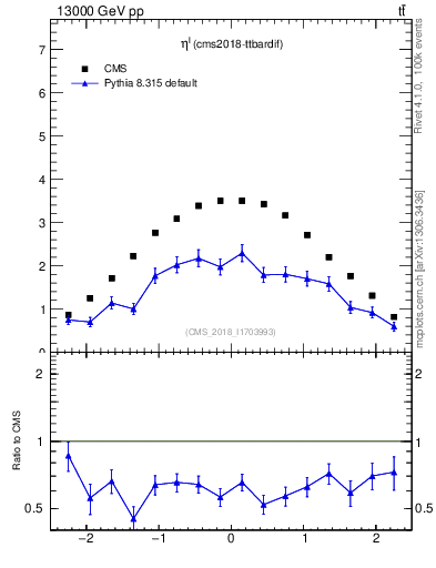 Plot of l.eta in 13000 GeV pp collisions