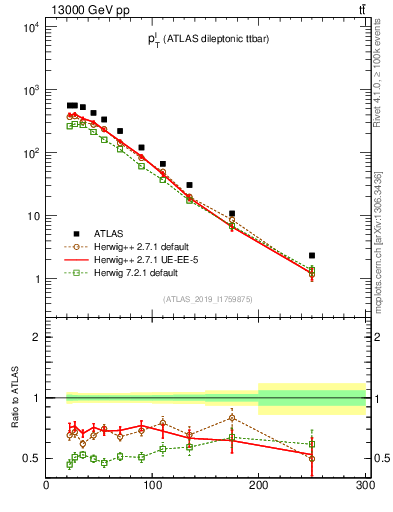 Plot of l.pt in 13000 GeV pp collisions