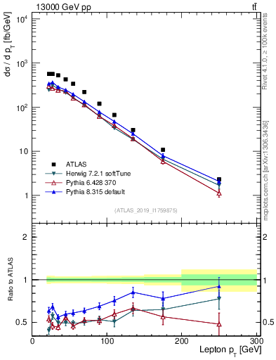 Plot of l.pt in 13000 GeV pp collisions