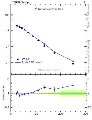 Plot of l.pt in 13000 GeV pp collisions