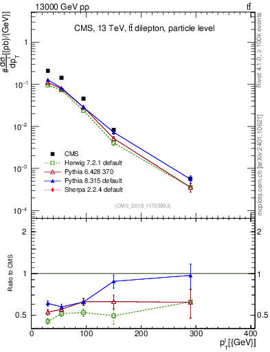 Plot of l.pt in 13000 GeV pp collisions