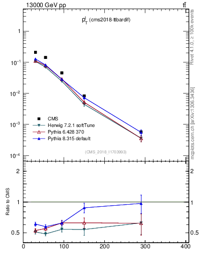 Plot of l.pt in 13000 GeV pp collisions