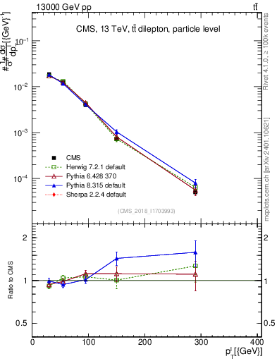 Plot of l.pt in 13000 GeV pp collisions