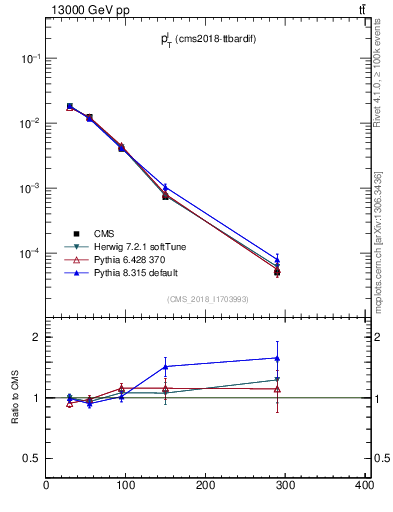 Plot of l.pt in 13000 GeV pp collisions