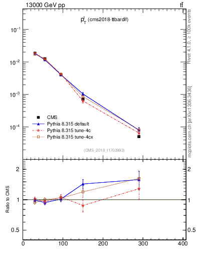 Plot of l.pt in 13000 GeV pp collisions