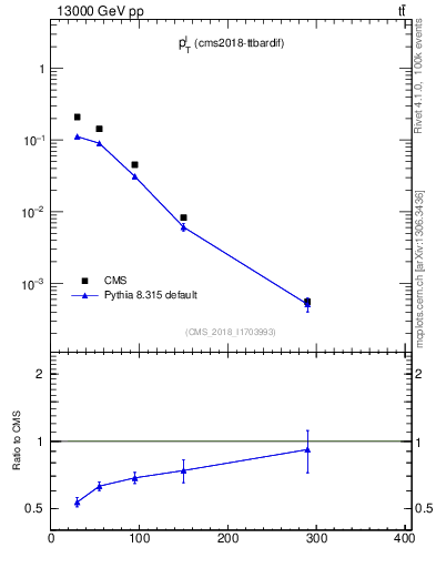 Plot of l.pt in 13000 GeV pp collisions