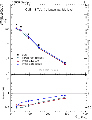Plot of l.pt in 13000 GeV pp collisions