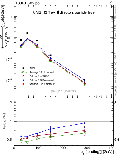 Plot of l.pt in 13000 GeV pp collisions