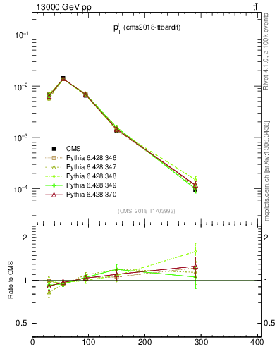 Plot of l.pt in 13000 GeV pp collisions