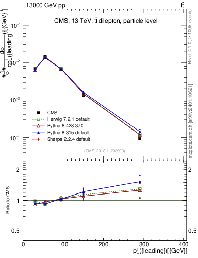 Plot of l.pt in 13000 GeV pp collisions