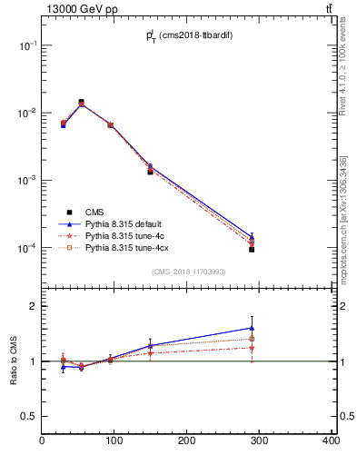Plot of l.pt in 13000 GeV pp collisions