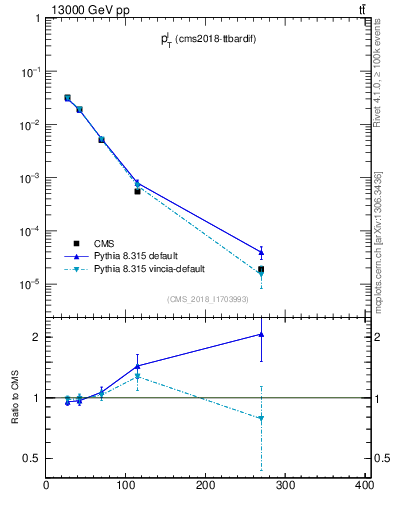 Plot of l.pt in 13000 GeV pp collisions