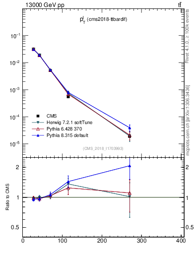 Plot of l.pt in 13000 GeV pp collisions