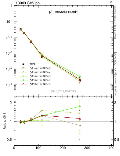 Plot of l.pt in 13000 GeV pp collisions