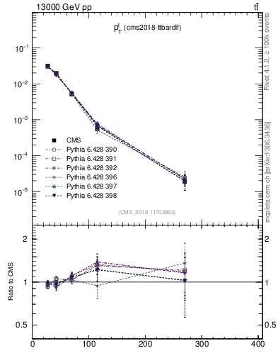 Plot of l.pt in 13000 GeV pp collisions