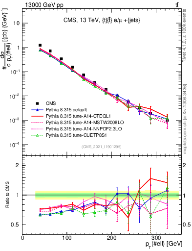 Plot of l.pt in 13000 GeV pp collisions