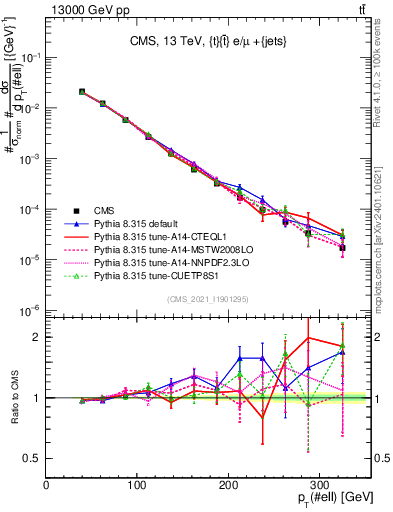 Plot of l.pt in 13000 GeV pp collisions