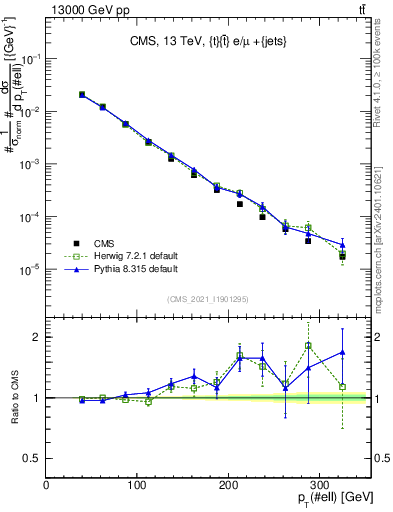 Plot of l.pt in 13000 GeV pp collisions