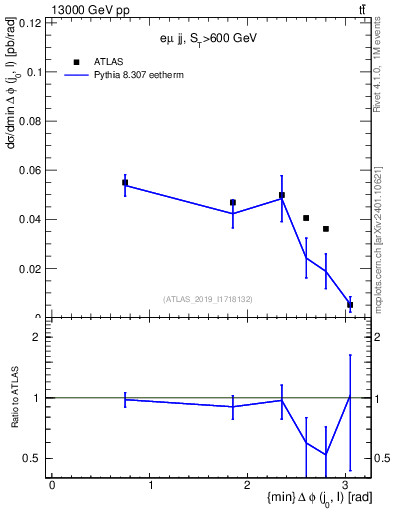 Plot of lj.dphi in 13000 GeV pp collisions
