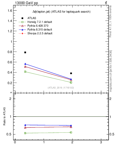 Plot of lj.dphi in 13000 GeV pp collisions