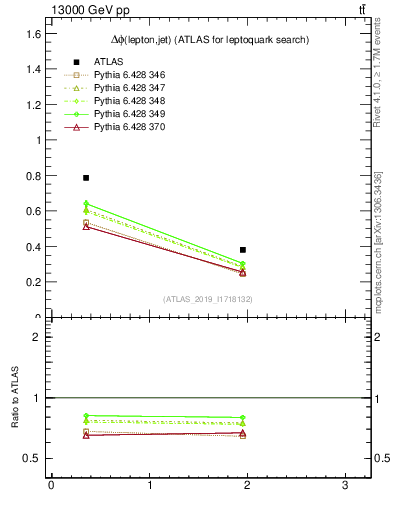 Plot of lj.dphi in 13000 GeV pp collisions