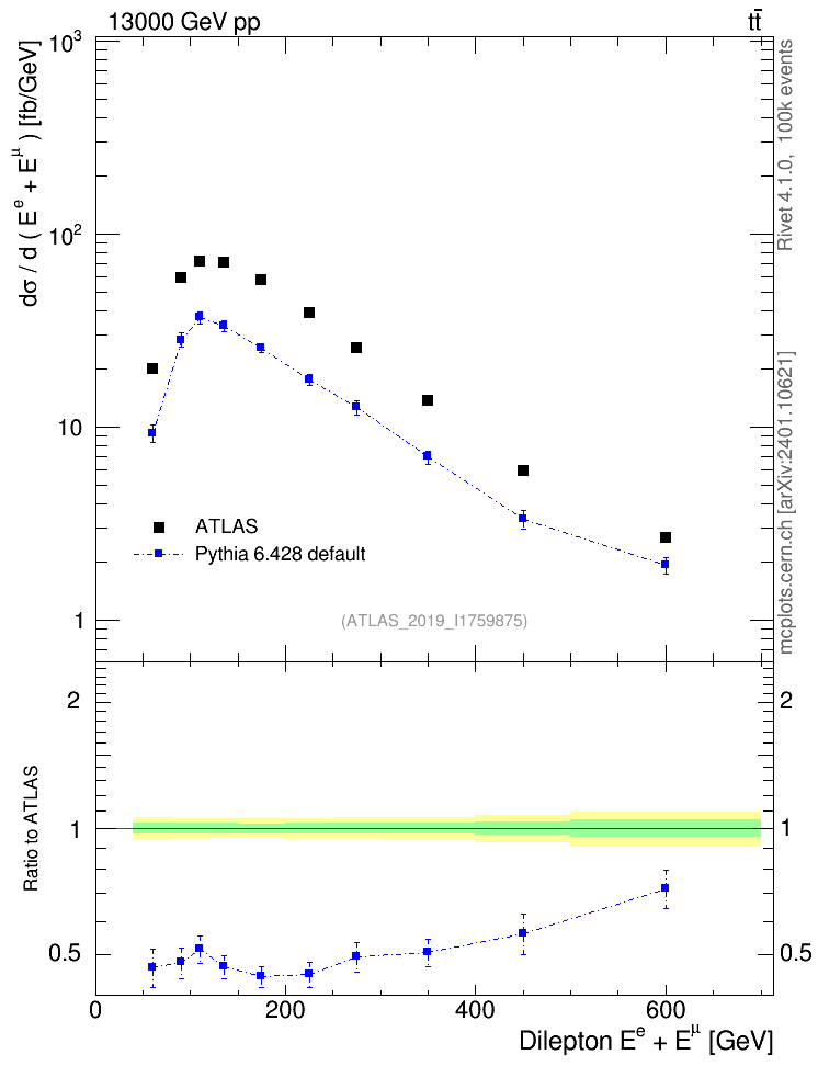 Plot of ll.E in 13000 GeV pp collisions